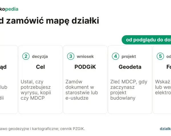 Proces zamawiania mapy ewidencyjnej: od podglądu, przez decyzję, wniosek, projekt z geodetą, po odbiór.