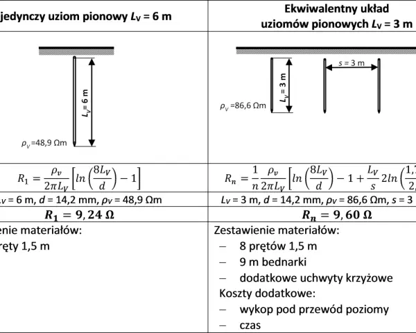 Porównanie pojedynczego uziomu szpilkowego (6m) z układem ekwiwalentnym (3m, n=4).