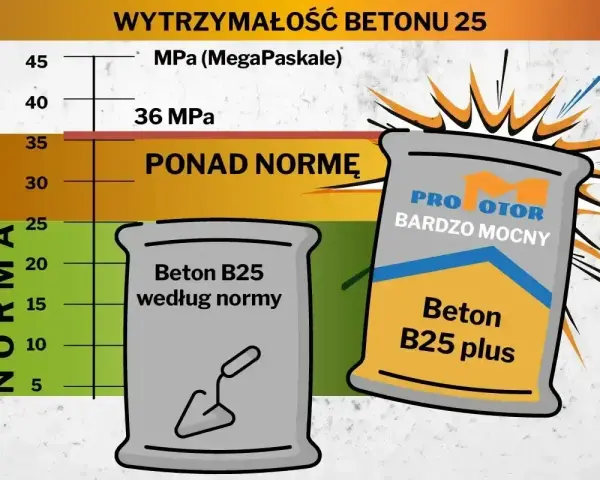Beton B25 cena za m3. Wykres wytrzymałości betonu, norma 25 MPa, produkt "Beton B25 plus" ponad normę.