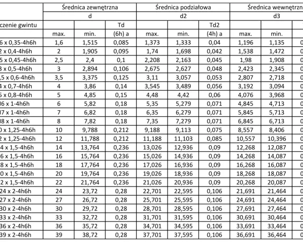 Tabela z wymiarami gwintów metrycznych, w tym gwint 1/4 cala, pokazuje średnice zewnętrzne, podziałowe i wewnętrzne.