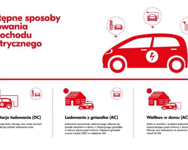Ilustracja przedstawia czerwony samochód elektryczny i różne sposoby jego ładowania: stacja DC, gniazdko domowe i wallbox.