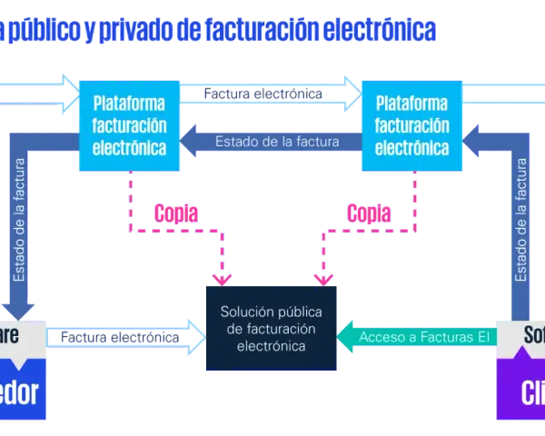 Diagrama del sistema público y privado de facturación electrónica, mostrando el flujo de datos entre proveedor, cliente y plataformas. La factura electrónica obligatoria es clave.