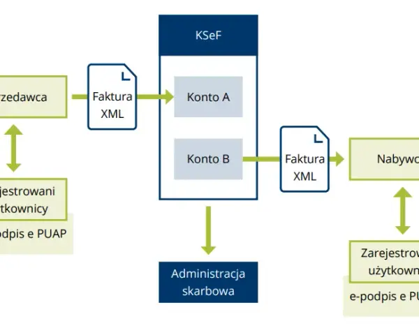 Jak wystawić fakturę? KSeF, VAT, rodzaje kompletny poradnik