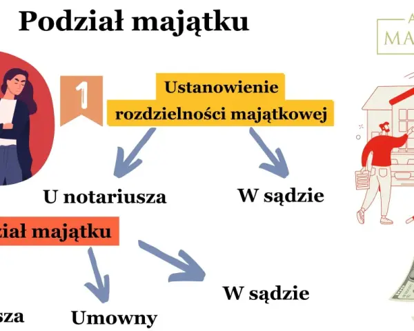 Schemat podziału majątku. Czy majątek nabyty przed ślubem podlega podziałowi? Dowiedz się, jak ustalić rozdzielność lub dokonać podziału u notariusza lub w sądzie.