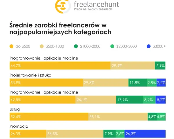 Ile zarabia twórca stron internetowych? Od juniora po seniora i freelancera