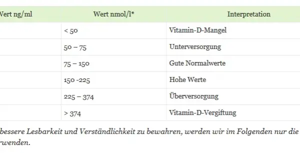 Vitamin D3 Dosierung berechnen: So finden Sie die richtige Menge