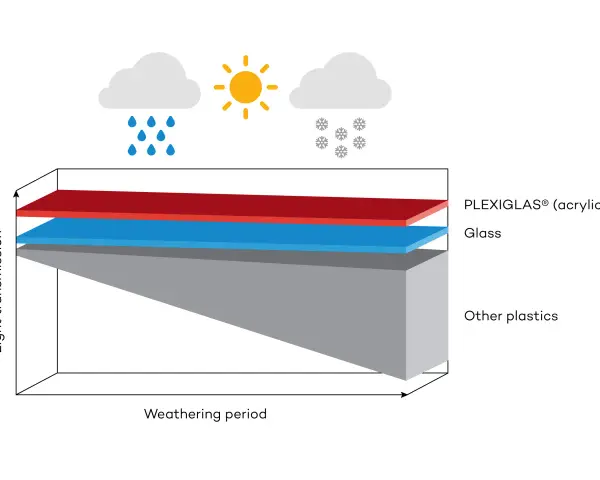 Graph shows PLEXIGLAS® (acrylic) maintains light transmission better than glass and other plastics over time, resisting weathering from sun, rain, and snow.