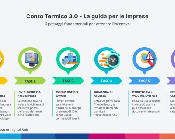 Guida al Conto Termico 3.0: 6 fasi per l'incentivo, dalla registrazione all'erogazione. Attenzione alla scadenza per la domanda di accesso.
