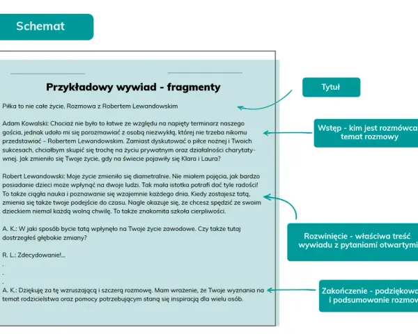 Schemat rozmowy z Robertem Lewandowskim, pokazujący jak przeprowadzić wywiad: tytuł, wstęp, rozwinięcie i zakończenie.