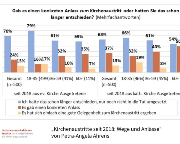Balkendiagramm zeigt Gründe für Kirchenaustritt. Viele entschieden schon länger, warum in der Kirche bleiben? Ein konkreter Anlass war seltener.