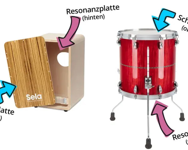 Ein Cajon ist ein Percussion-Instrument, das wie eine Kiste aussieht. Hier siehst du die Schlagplatte vorne und die Resonanzplatte hinten.
