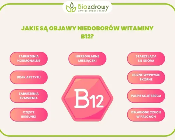 Objawy niedoboru witaminy B12: zaburzenia hormonalne, brak apetytu, biegunki, nieregularne miesiączki, starzejąca się skóra, wysypki, kołatanie serca, osłabione czucie w palcach.