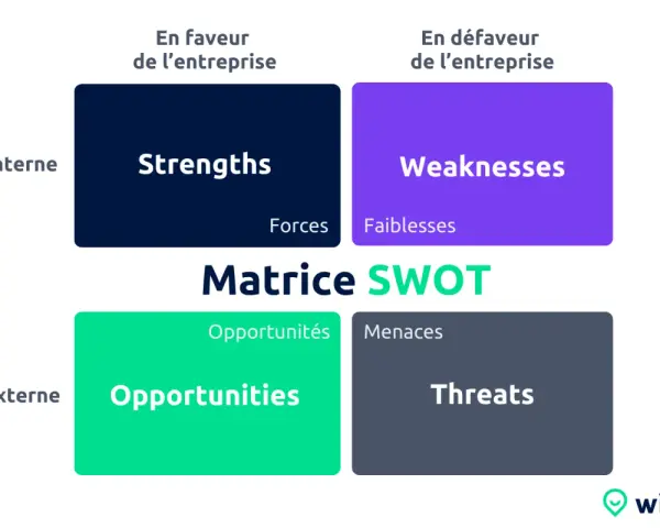 Matrice SWOT : analyse interne (Forces, Faiblesses) et externe (Opportunités, Menaces) pour une entreprise.