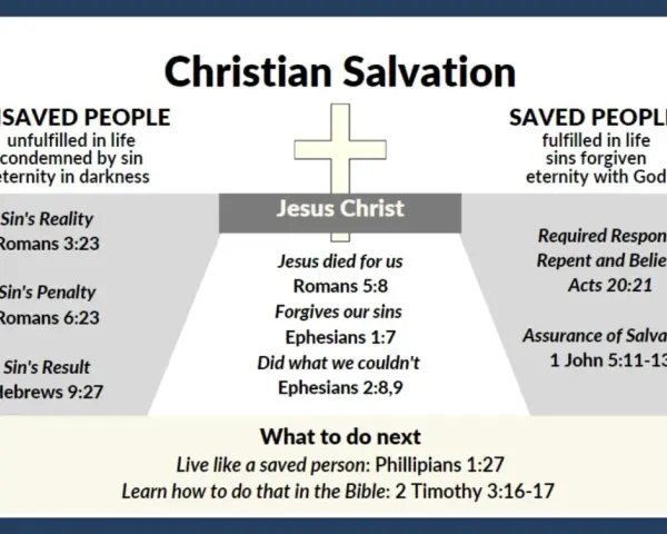 Diagram illustrating the Christian plan of salvation, contrasting unsaved and saved people, with Jesus Christ at the center.