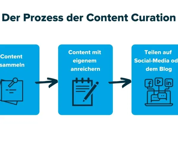 Der Prozess der Content Curation: Sammeln, Anreichern und Teilen. So funktioniert effektive Content Curation.