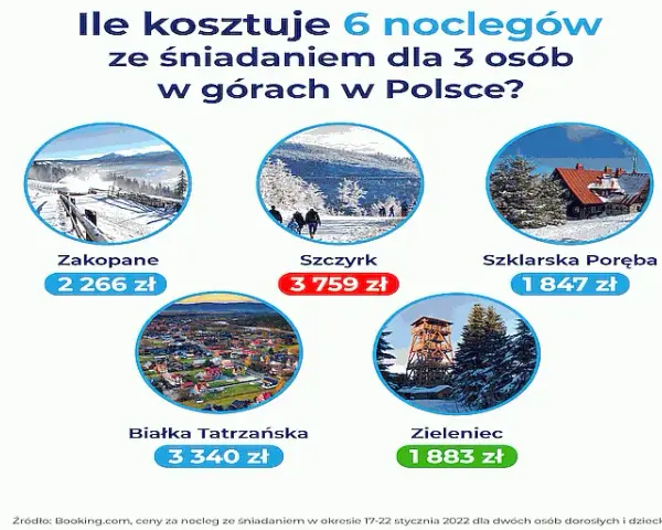 Ile kosztuje nocleg w Zakopanem? Sprawdź ceny i jak oszczędzić!