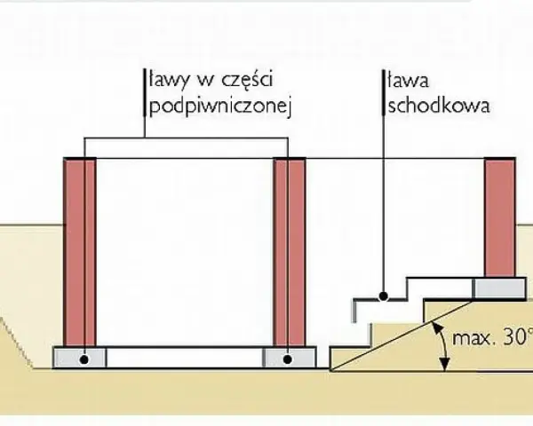 Schemat zbrojenia ławy schodkowej i ław w części podpiwniczonej. Pokazano nachylenie skarpy do 30°.