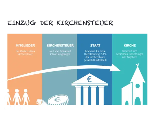 Schema zeigt, wie Kirchensteuer von Mitgliedern über den Staat zur Kirche fließt. Historisch war die Kirchensteuer auch im Nationalsozialismus ein Thema.