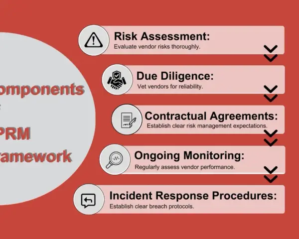 Components of TPRM framework: Risk Assessment, Due Diligence, Contractual Agreements, Ongoing Monitoring, and Incident Response Procedures for effective 3rd party risk management.