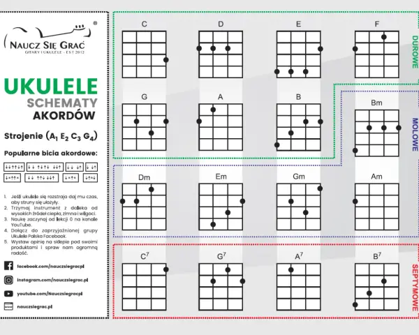 Schematy akordów na ukulele: durowe (C, D, E, F, G, A, B), molowe (Bm, Dm, Em, Gm, Am) i septymowe (C7, G7, A7, B7).