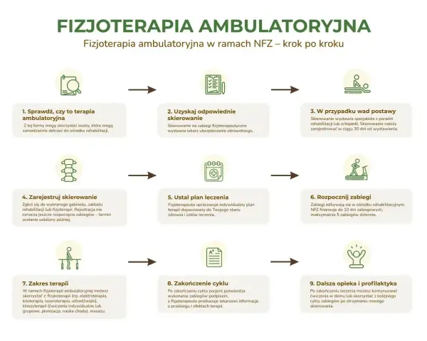 Schemat rehabilitacji funkcjonalnej krok po kroku: od skierowania po zakończenie terapii i dalszą opiekę.
