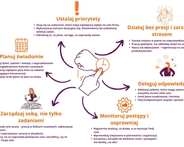Schemat efektywnego zarządzania czasem: ustalaj priorytety, planuj świadomie, działaj bez presji, deleguj odpowiedzialnie, monitoruj postępy i usprawniaj. Narzędzia do śledzenia czasu pomagają w organizacji.