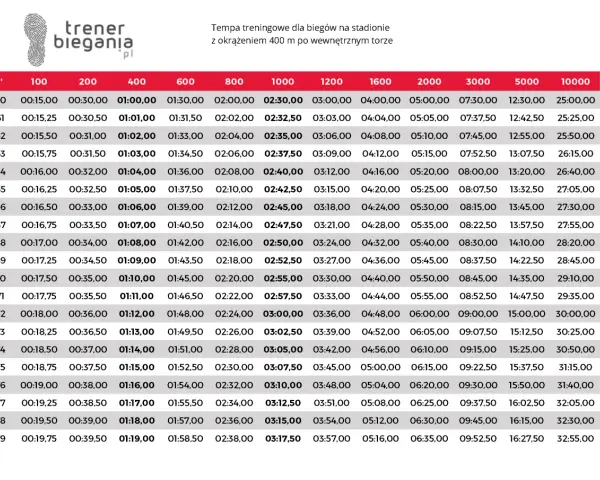 Tabela tempa biegania dla różnych dystansów, od 100 m do 10000 m.