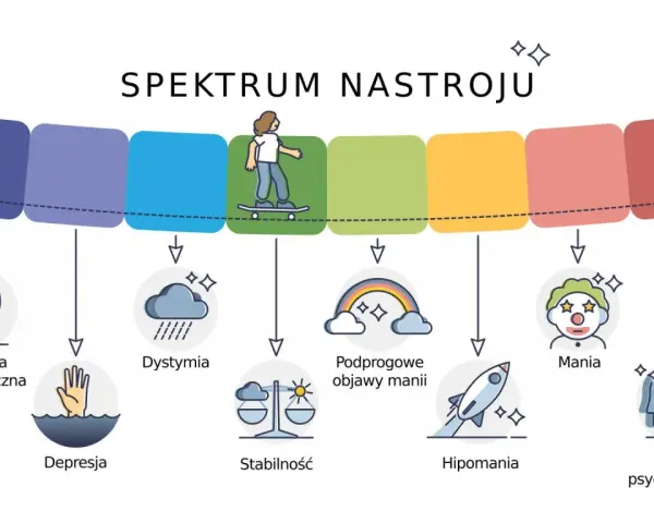 Spektrum nastroju: od depresji psychotycznej, przez dystymię, stabilność, podprogowe objawy manii, hipomanię, aż po manię i manię psychotyczną.