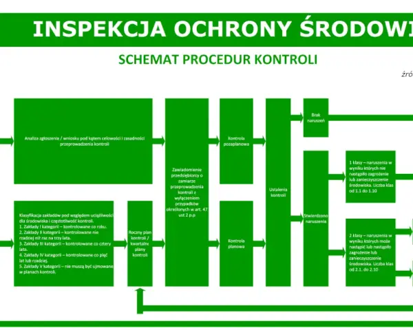 Schemat procedur kontroli w inspektoracie ochrony środowiska. Analiza zgłoszeń, klasyfikacja zakładów i ustalenia kontroli prowadzą do protokołu.