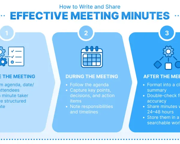 Infographic detailing steps for effective board meetings: before, during, and after. Includes tips for preparation, note-taking, and follow-up.