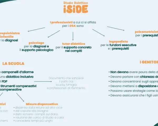 Schema su DSA e ADHD: professionisti, scuola e genitori collaborano per supportare gli studenti. Strumenti compensativi e misure dispensative aiutano nell'apprendimento.