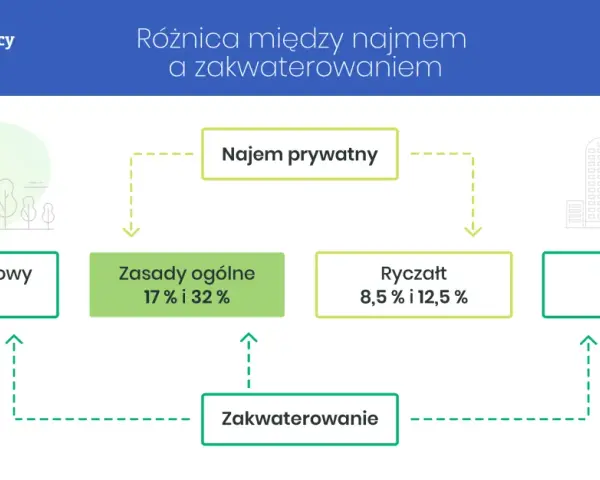 Nocleg jaki VAT: Jak uniknąć wysokich kosztów na usługi noclegowe?