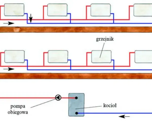 Schemat instalacji grzewczej: kocioł, pompa obiegowa i grzejniki połączone rurami. Ciepło krąży, ogrzewając pomieszczenia.