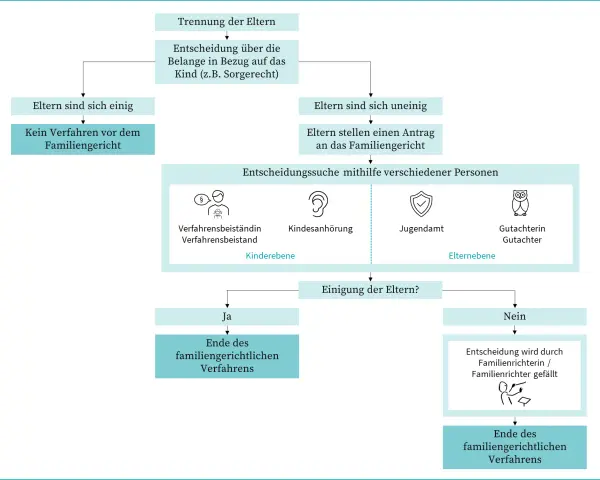 Flussdiagramm zeigt, was ist Sorgerecht: Nach Trennung der Eltern, Einigung oder Antrag beim Familiengericht. Hilfe durch Verfahrensbeistand, Kindesanhörung, Jugendamt, Gutachter.