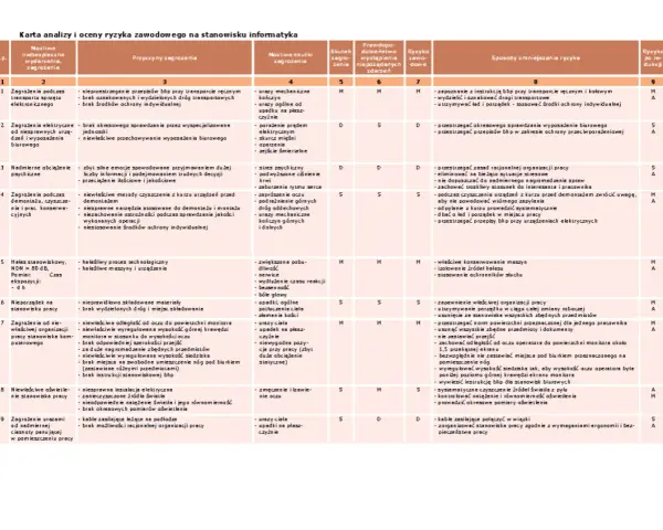 Ryzyko zawodowe bhp to ocena zagrożeń w pracy. Na karcie analizy ryzyka zawodowego na stanowisku informatyka, widać zagrożenia, ich przyczyny, skutki i sposoby ich zmniejszania.