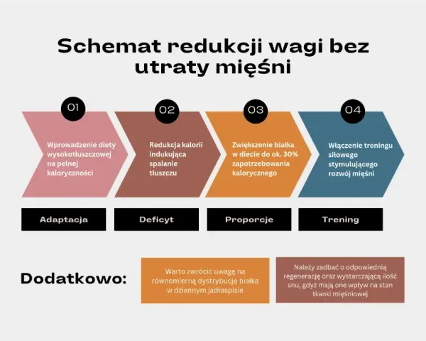 Ile białka na kg przy redukcji, aby skutecznie schudnąć i nie stracić mięśni