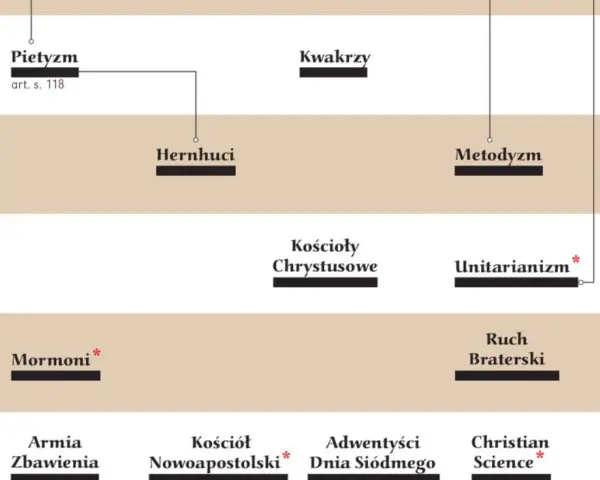 Oś czasu przedstawia rozwój różnych odłamów chrześcijaństwa, w tym pietyzmu, kwakrów, metodyzmu i innych kościołów protestanckich.