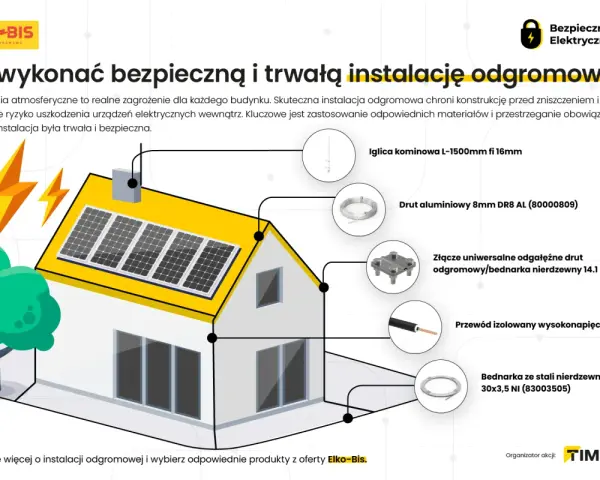Schemat instalacji odgromowej domu z elementami: iglica, drut aluminiowy, złącze, przewód, bednarka.