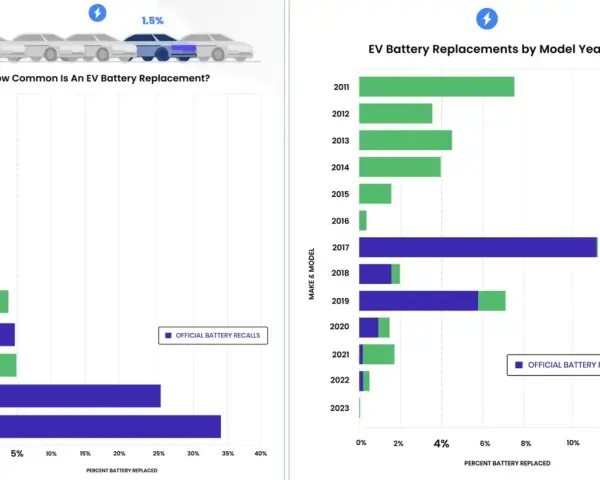 Wykresy pokazują, ile wytrzymuje akumulator w autach elektrycznych, zależnie od modelu i roku produkcji.
