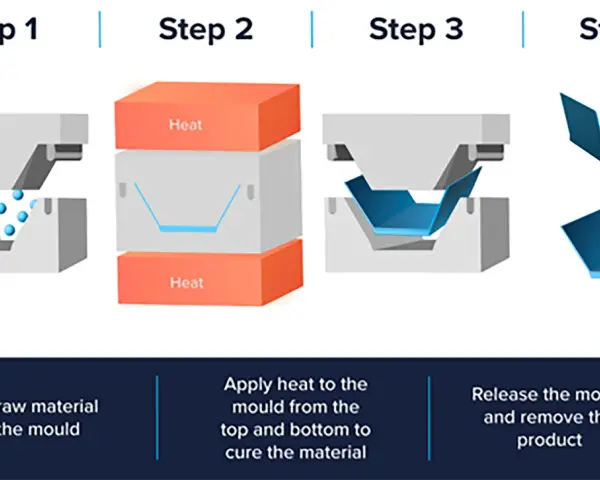 Illustration of compression molding: raw material added, heated, and molded into a product.