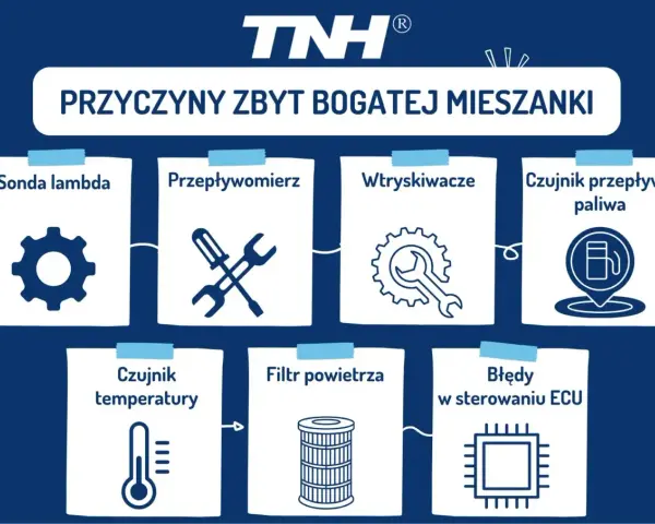 Przyczyny zbyt bogatej mieszanki: sonda lambda, przepływomierz, wtryskiwacze, czujnik paliwa, czujnik temperatury, filtr powietrza, błędy ECU. p0172.