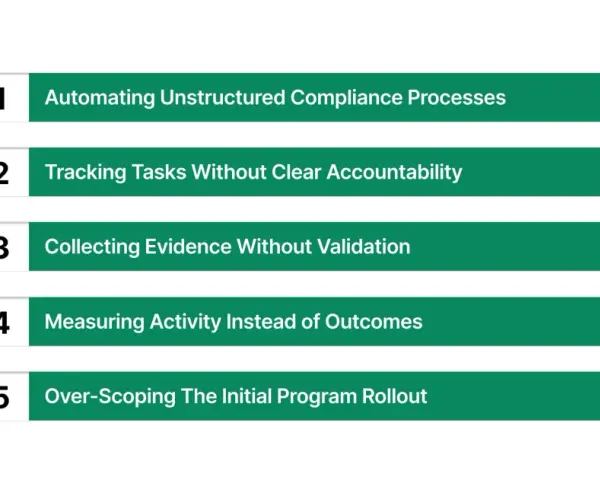 List of common pitfalls in ongoing compliance: automating unstructured processes, tracking tasks without accountability, collecting unvalidated evidence, measuring activity over outcomes, and over-scoping rollouts.