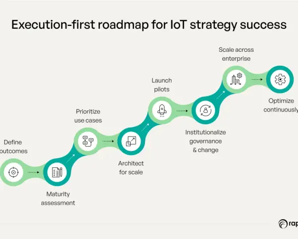 Roadmap for IoT strategy success: Define outcomes, maturity assessment, prioritize use cases, architect for scale, launch pilots, institutionalize governance, scale enterprise-wide, and optimize continuously.