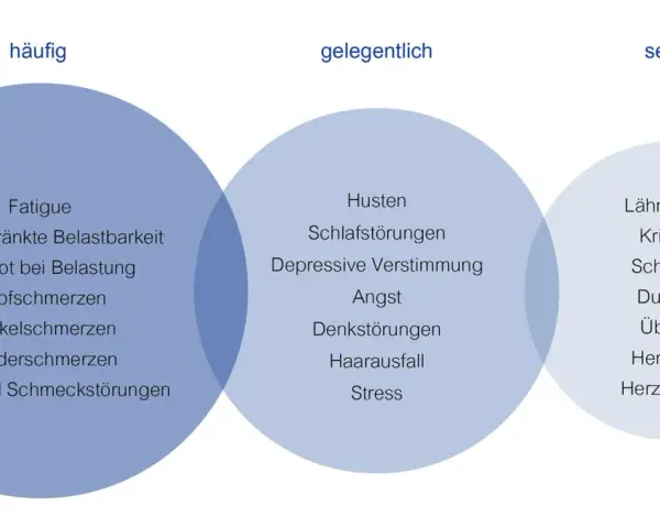 Venn-Diagramm zeigt häufige, gelegentliche und seltene long covid symptome wie Fatigue, Husten und Lähmungen.