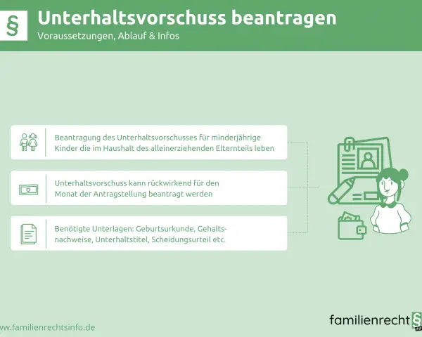 Unterhaltsvorschuss beantragen: Infos für Kinder, wenn der Vater unbekannt ist. Antrag, rückwirkend möglich, benötigte Unterlagen.