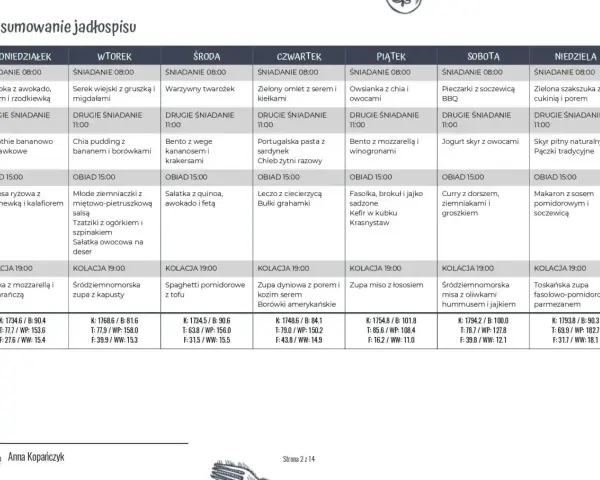 Tygodniowy jadłospis keto diety: od poniedziałku do niedzieli, z posiłkami i ich wartościami odżywczymi.