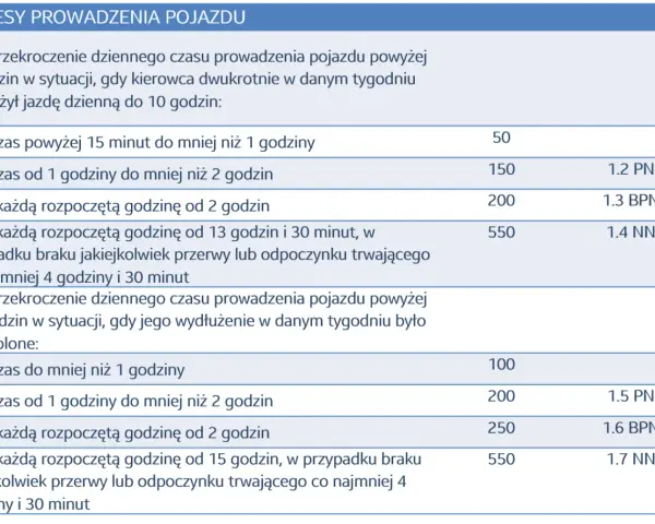 Tabela kar za przekroczenie czasu jazdy o 10 minut. W przypadku przekroczenia 9h jazdy dwukrotnie w tygodniu, kary są niższe.