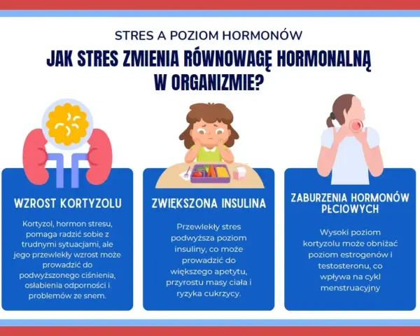 Grafika ilustruje objawy stresu: wzrost kortyzolu, zwiększoną insulinę i zaburzenia hormonów płciowych.
