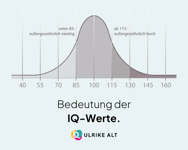 Die Grafik zeigt die IQ-Verteilung. Ab einem IQ von 115 gilt man als außergewöhnlich hochbegabt.
