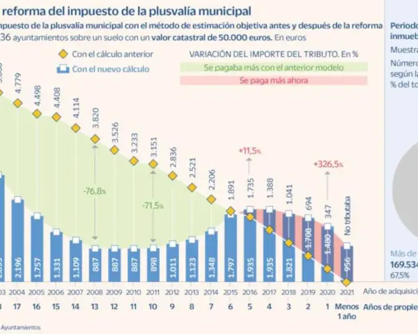 Gráfico muestra cómo calcular plusvalía municipal. Antes y después de reforma, el impuesto varía. Se paga más ahora.